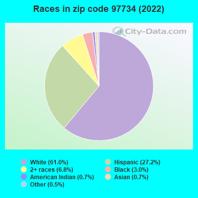 Races in zip code 97734 (2022)