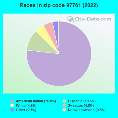 Races in zip code 97761 (2022)