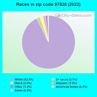 Races in zip code 97828 (2022)