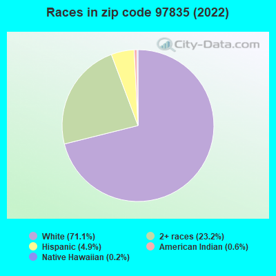 Races in zip code 97835 (2022)