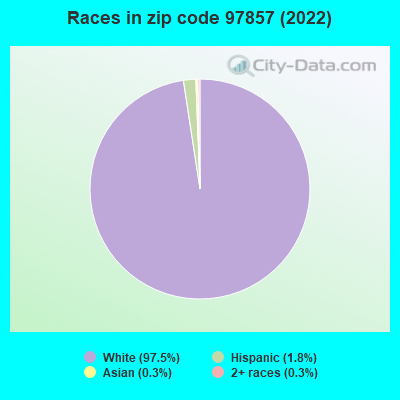 Races in zip code 97857 (2022)