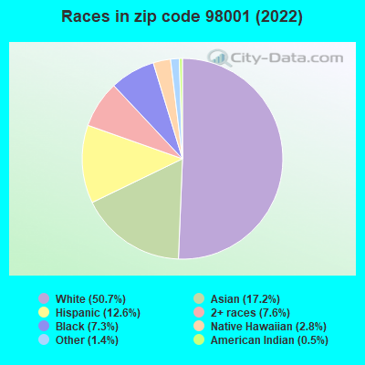 Races in zip code 98001 (2022)