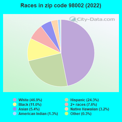 Races in zip code 98002 (2022)