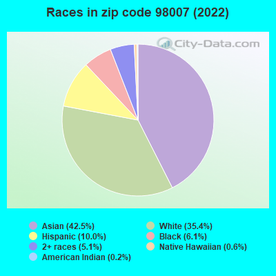 Races in zip code 98007 (2022)