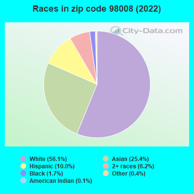 Races in zip code 98008 (2022)