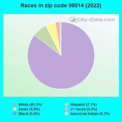 Races in zip code 98014 (2022)
