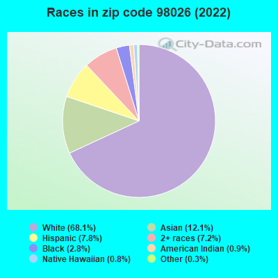 Races in zip code 98026 (2022)