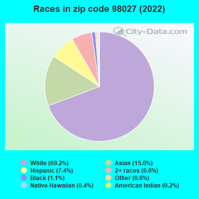 Races in zip code 98027 (2022)