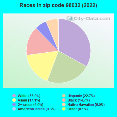 Races in zip code 98032 (2022)