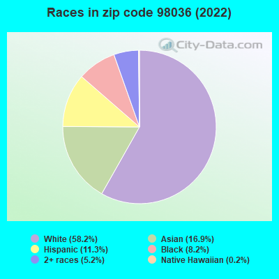 Races in zip code 98036 (2022)