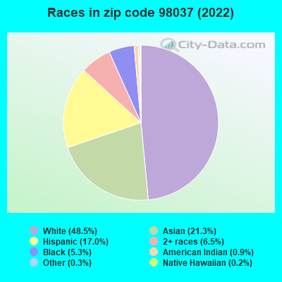 Races in zip code 98037 (2022)