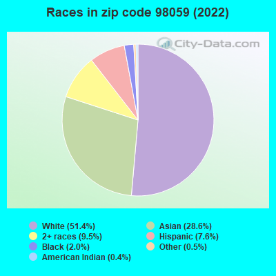 Races in zip code 98059 (2022)