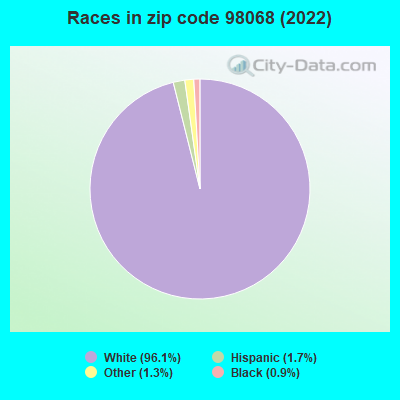 Races in zip code 98068 (2022)