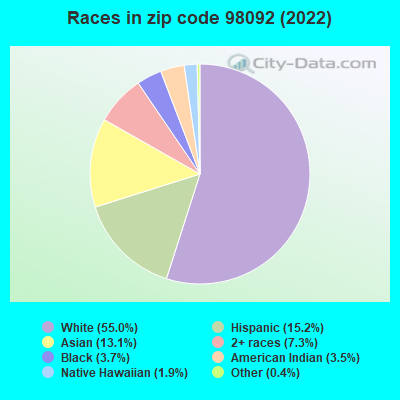 Races in zip code 98092 (2022)