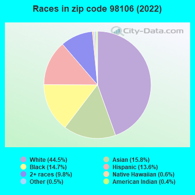 Races in zip code 98106 (2022)