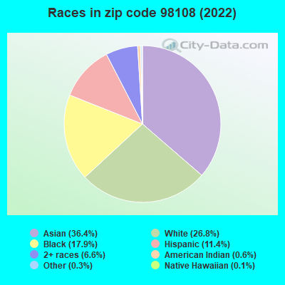 Races in zip code 98108 (2022)