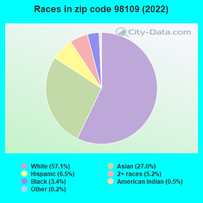 Races in zip code 98109 (2022)