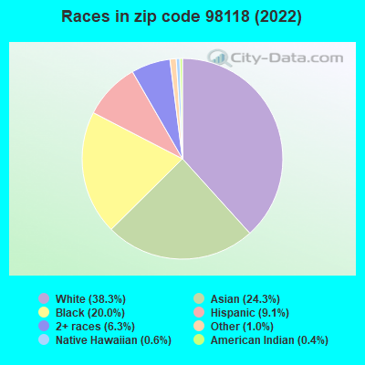 Races in zip code 98118 (2022)