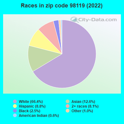 Races in zip code 98119 (2022)