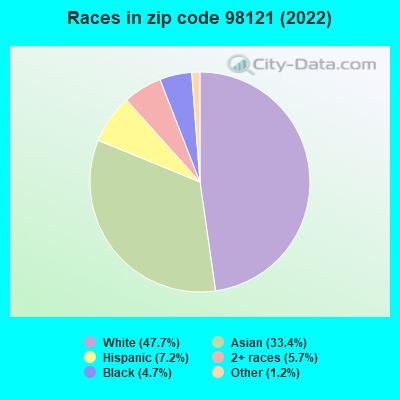 Races in zip code 98121 (2022)