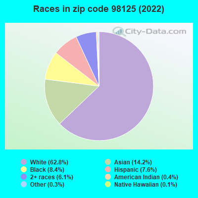 Races in zip code 98125 (2022)