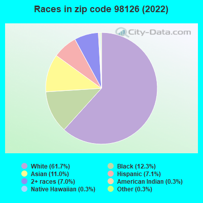 Races in zip code 98126 (2022)