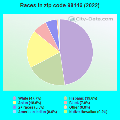 Races in zip code 98146 (2022)