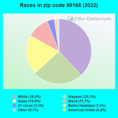 Races in zip code 98168 (2022)