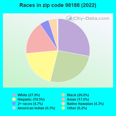Races in zip code 98188 (2022)