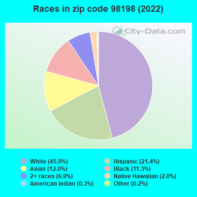 Races in zip code 98198 (2022)