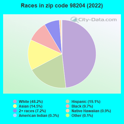 Races in zip code 98204 (2022)