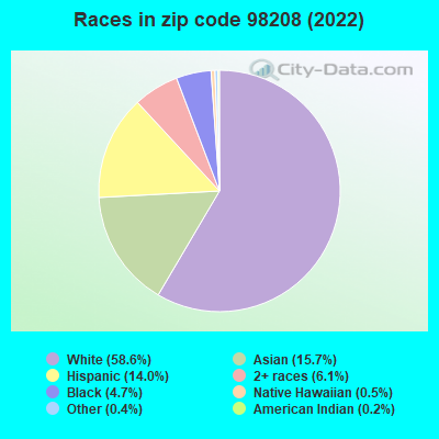 Races in zip code 98208 (2022)