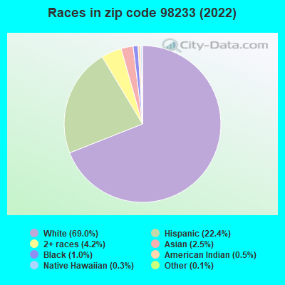 Races in zip code 98233 (2022)