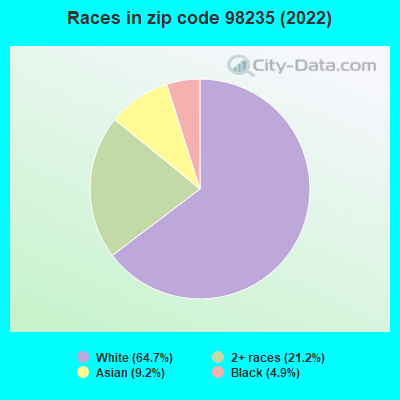 Races in zip code 98235 (2022)