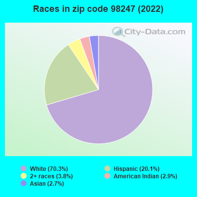 Races in zip code 98247 (2022)