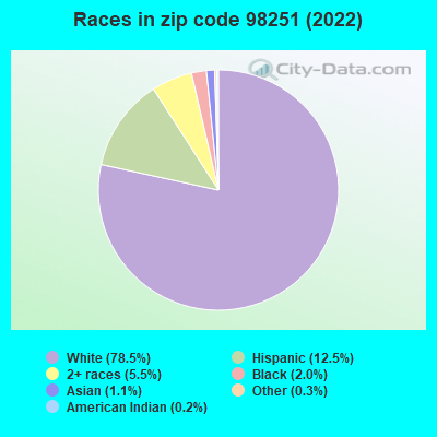 Races in zip code 98251 (2022)