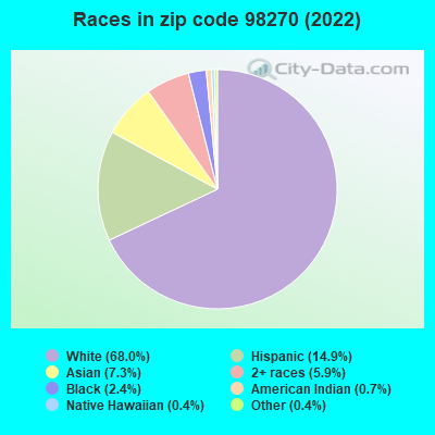 Races in zip code 98270 (2022)