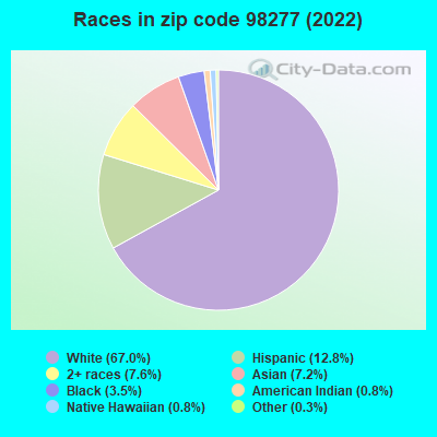 Races in zip code 98277 (2022)
