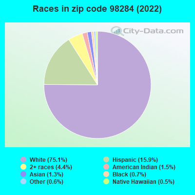 Races in zip code 98284 (2022)