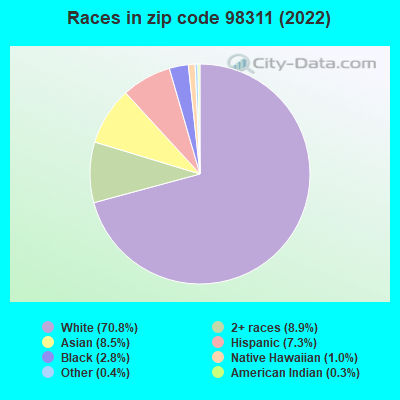 Races in zip code 98311 (2022)