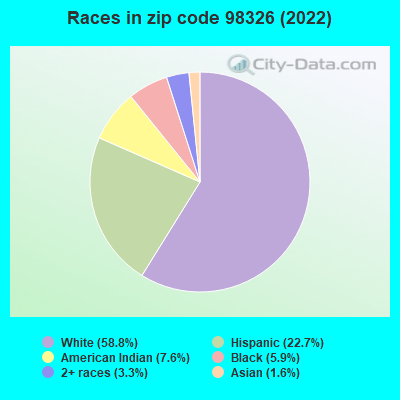Races in zip code 98326 (2022)