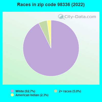 Races in zip code 98336 (2022)