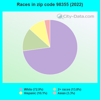 Races in zip code 98355 (2022)