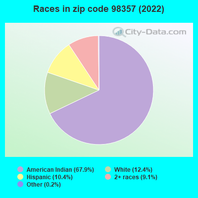 Races in zip code 98357 (2022)
