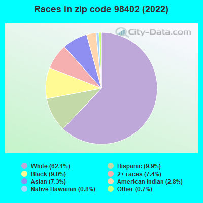 Races in zip code 98402 (2022)