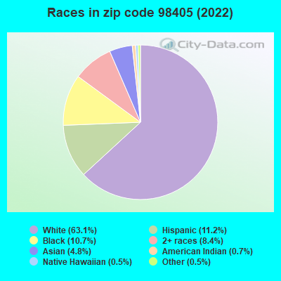 Races in zip code 98405 (2022)