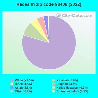 Races in zip code 98406 (2022)
