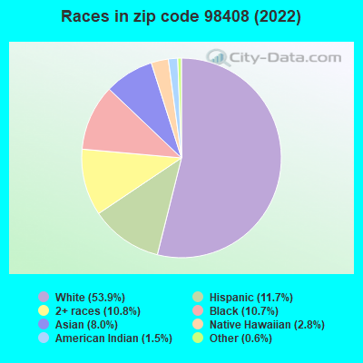 Races in zip code 98408 (2022)