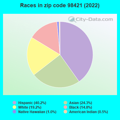 Races in zip code 98421 (2022)