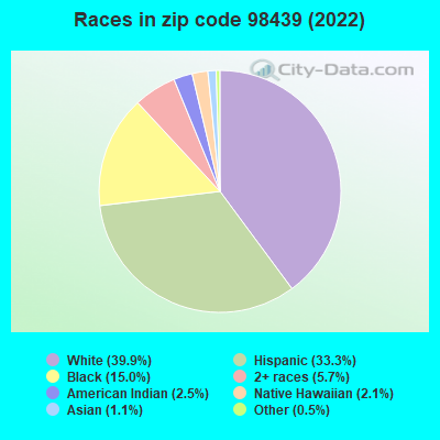Races in zip code 98439 (2022)